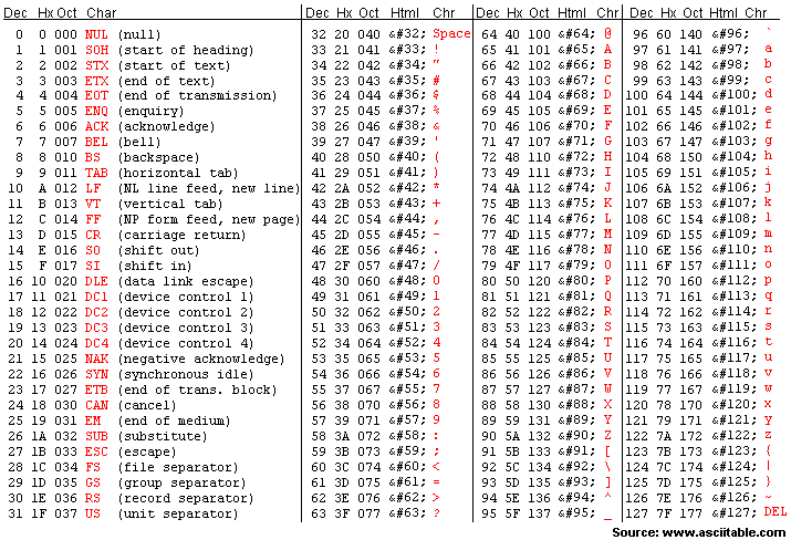 Tables ASCII